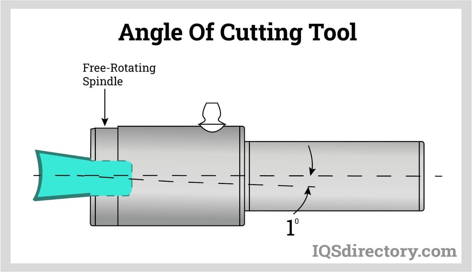 Angle of Cutting Tool