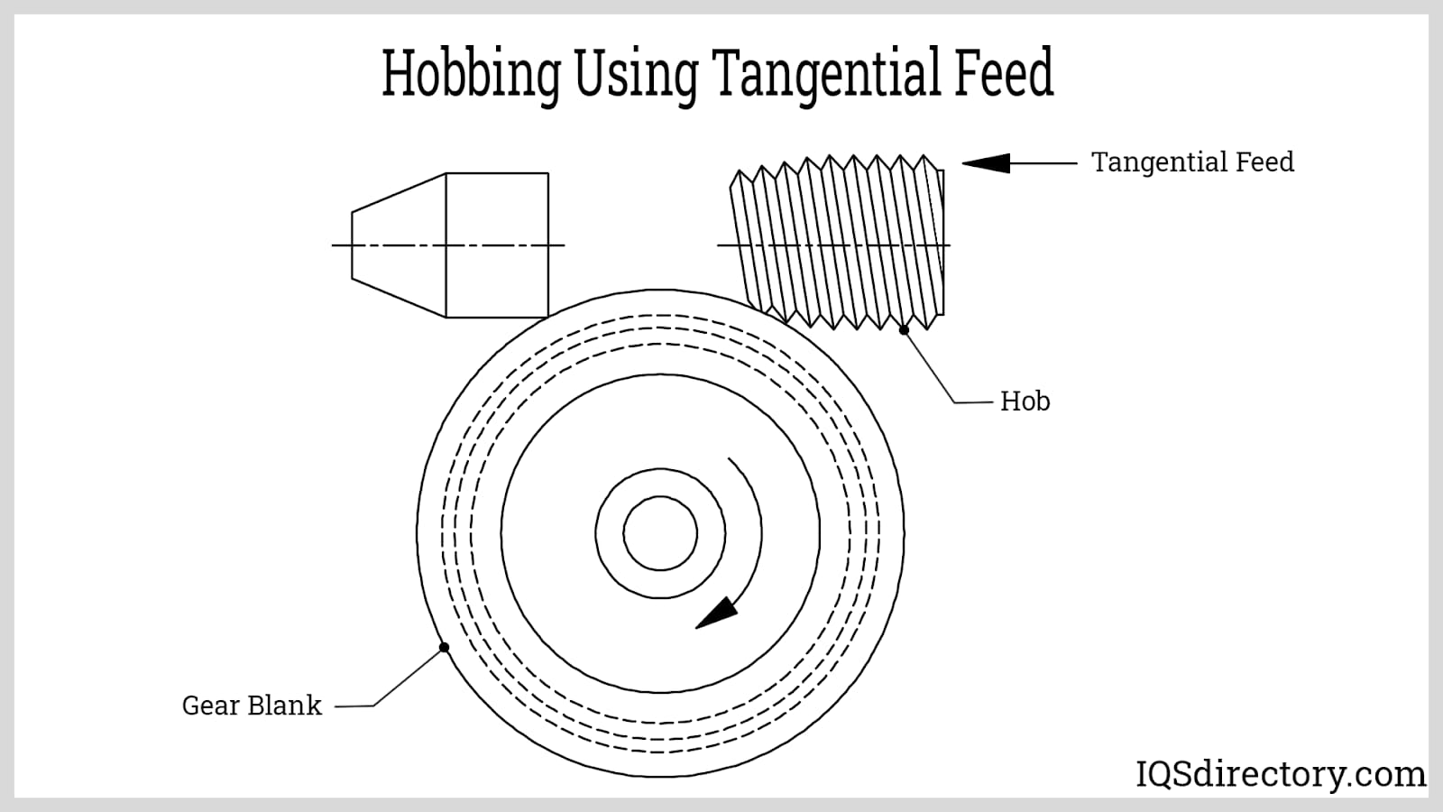 Hobbing Using Tangential Feed